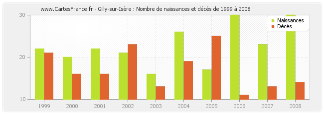 Gilly-sur-Isère : Nombre de naissances et décès de 1999 à 2008