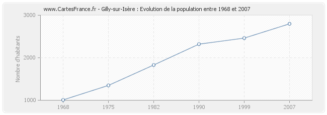Population Gilly-sur-Isère