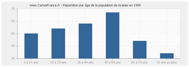 Répartition par âge de la population de Granier en 1999