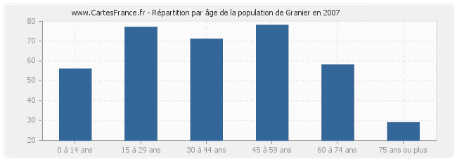 Répartition par âge de la population de Granier en 2007