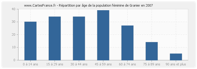 Répartition par âge de la population féminine de Granier en 2007