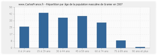 Répartition par âge de la population masculine de Granier en 2007