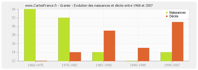 Granier : Evolution des naissances et décès entre 1968 et 2007