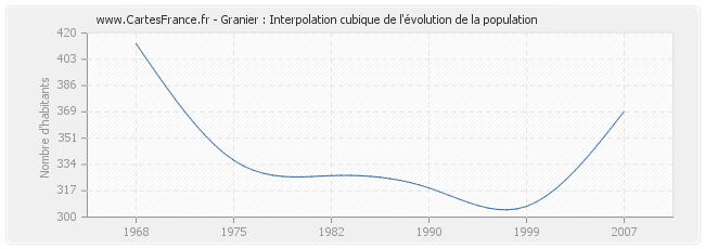 Granier : Interpolation cubique de l'évolution de la population