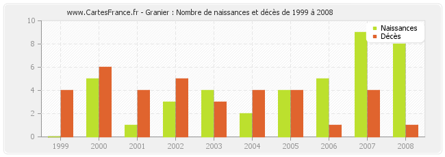 Granier : Nombre de naissances et décès de 1999 à 2008