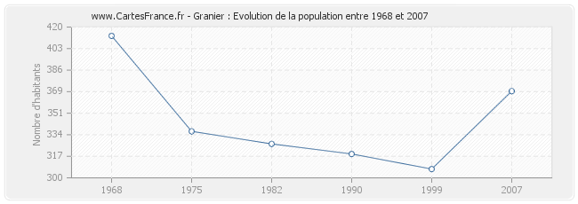 Population Granier