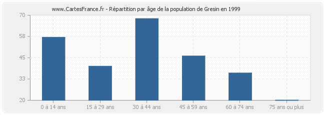Répartition par âge de la population de Gresin en 1999