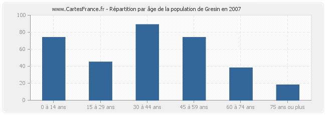Répartition par âge de la population de Gresin en 2007