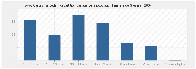 Répartition par âge de la population féminine de Gresin en 2007