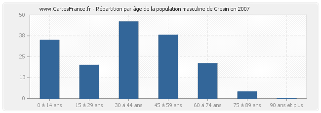 Répartition par âge de la population masculine de Gresin en 2007