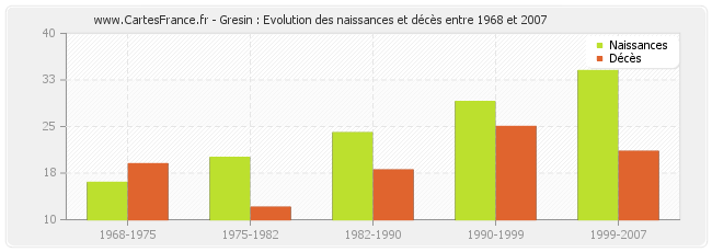 Gresin : Evolution des naissances et décès entre 1968 et 2007