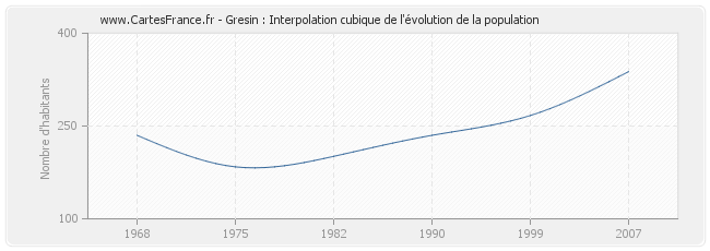 Gresin : Interpolation cubique de l'évolution de la population