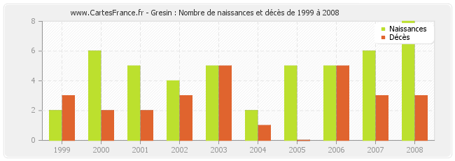 Gresin : Nombre de naissances et décès de 1999 à 2008