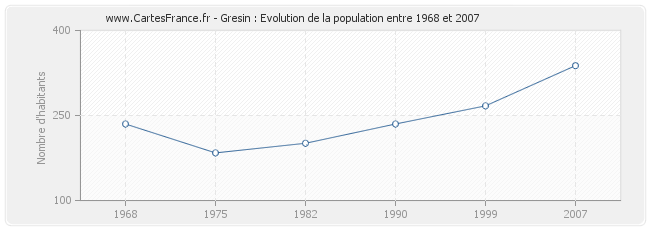 Population Gresin