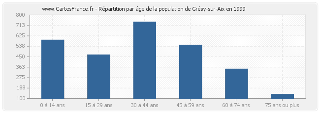 Répartition par âge de la population de Grésy-sur-Aix en 1999