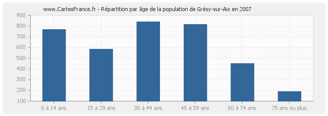 Répartition par âge de la population de Grésy-sur-Aix en 2007