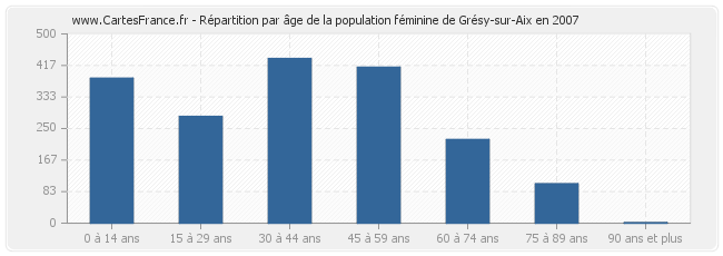 Répartition par âge de la population féminine de Grésy-sur-Aix en 2007