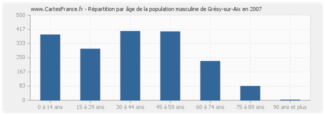 Répartition par âge de la population masculine de Grésy-sur-Aix en 2007