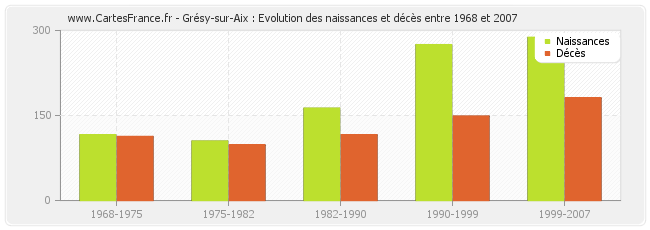 Grésy-sur-Aix : Evolution des naissances et décès entre 1968 et 2007