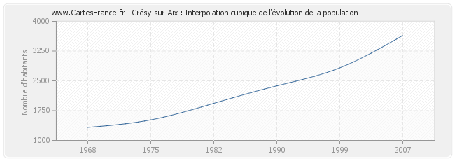 Grésy-sur-Aix : Interpolation cubique de l'évolution de la population
