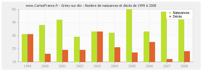 Grésy-sur-Aix : Nombre de naissances et décès de 1999 à 2008