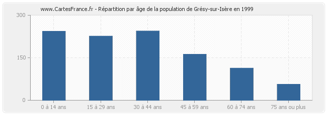 Répartition par âge de la population de Grésy-sur-Isère en 1999