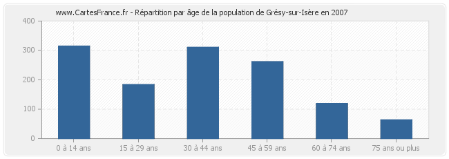 Répartition par âge de la population de Grésy-sur-Isère en 2007