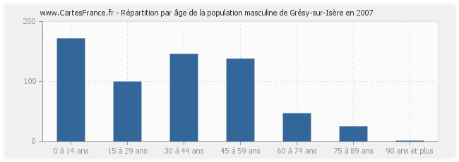 Répartition par âge de la population masculine de Grésy-sur-Isère en 2007