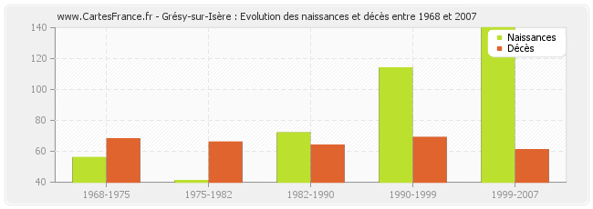 Grésy-sur-Isère : Evolution des naissances et décès entre 1968 et 2007