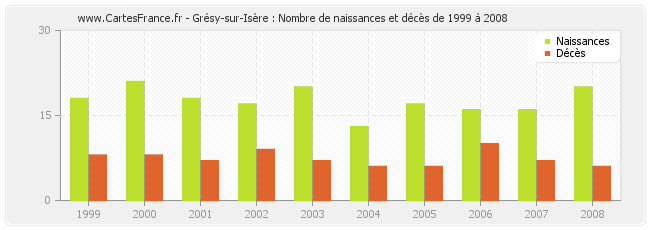 Grésy-sur-Isère : Nombre de naissances et décès de 1999 à 2008