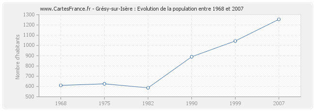 Population Grésy-sur-Isère