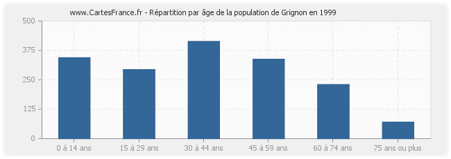 Répartition par âge de la population de Grignon en 1999