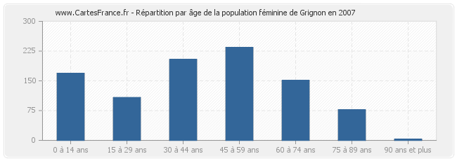 Répartition par âge de la population féminine de Grignon en 2007