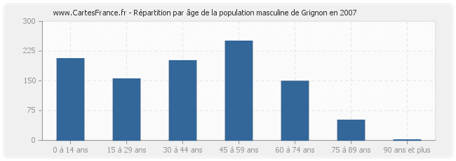 Répartition par âge de la population masculine de Grignon en 2007