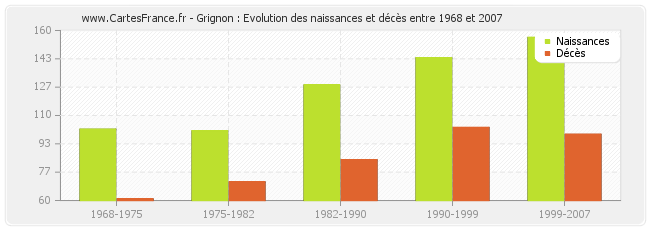 Grignon : Evolution des naissances et décès entre 1968 et 2007
