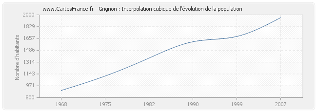 Grignon : Interpolation cubique de l'évolution de la population