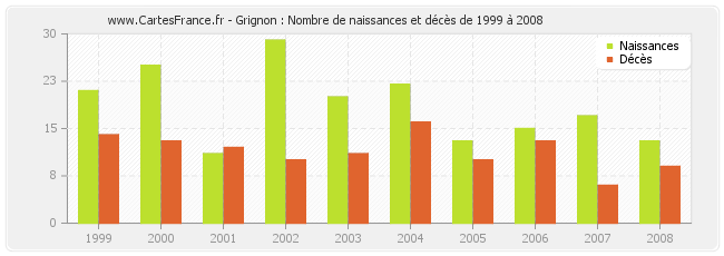 Grignon : Nombre de naissances et décès de 1999 à 2008