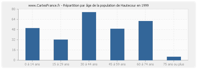 Répartition par âge de la population de Hautecour en 1999