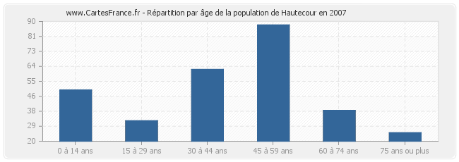 Répartition par âge de la population de Hautecour en 2007