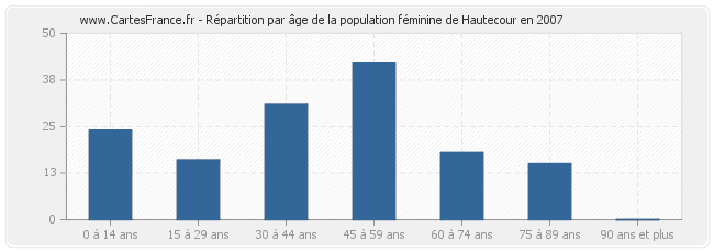 Répartition par âge de la population féminine de Hautecour en 2007