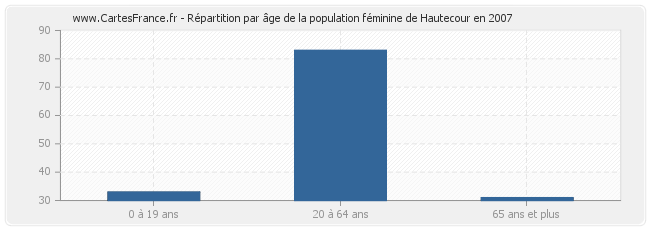 Répartition par âge de la population féminine de Hautecour en 2007