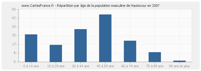Répartition par âge de la population masculine de Hautecour en 2007