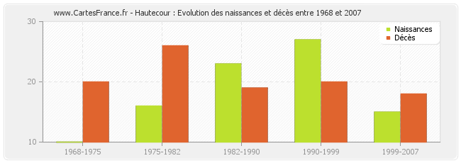 Hautecour : Evolution des naissances et décès entre 1968 et 2007