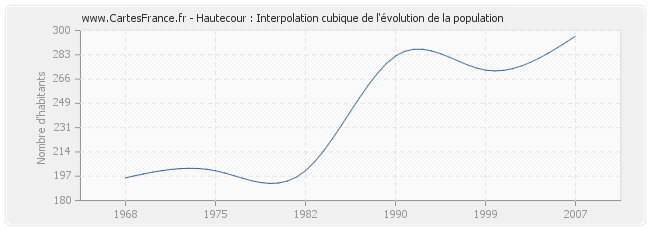 Hautecour : Interpolation cubique de l'évolution de la population