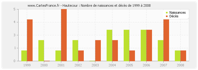 Hautecour : Nombre de naissances et décès de 1999 à 2008