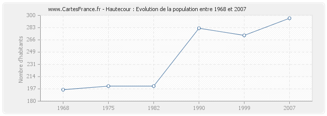 Population Hautecour