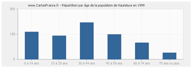 Répartition par âge de la population de Hauteluce en 1999