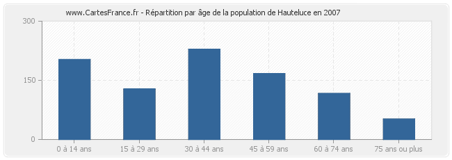 Répartition par âge de la population de Hauteluce en 2007