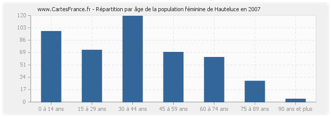 Répartition par âge de la population féminine de Hauteluce en 2007