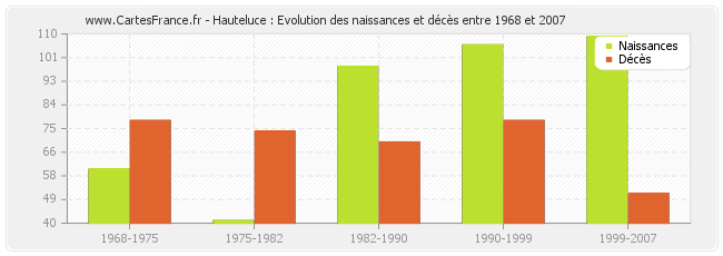 Hauteluce : Evolution des naissances et décès entre 1968 et 2007